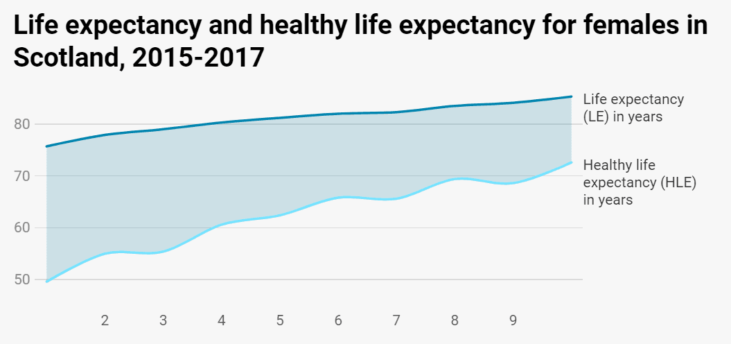 Life expectancy and healthy life expectancy for females in Scotland, 2015-2017 graphic
