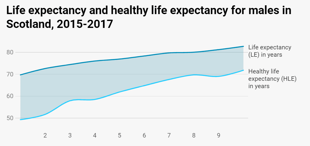 Life expectancy and healthy life expectancy for males in Scotland, 2015-2017 graphic